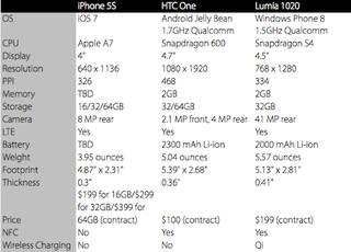 Illustration for article titled How the iPhone 5S Stacks Up Against Its Biggest Competitors